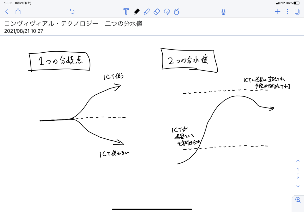 コンヴィヴィアル・テクノロジー』 ひとり読書会 No.2「第1章 人間とテクノロジー」 - 教育ICTリサーチ ブログ