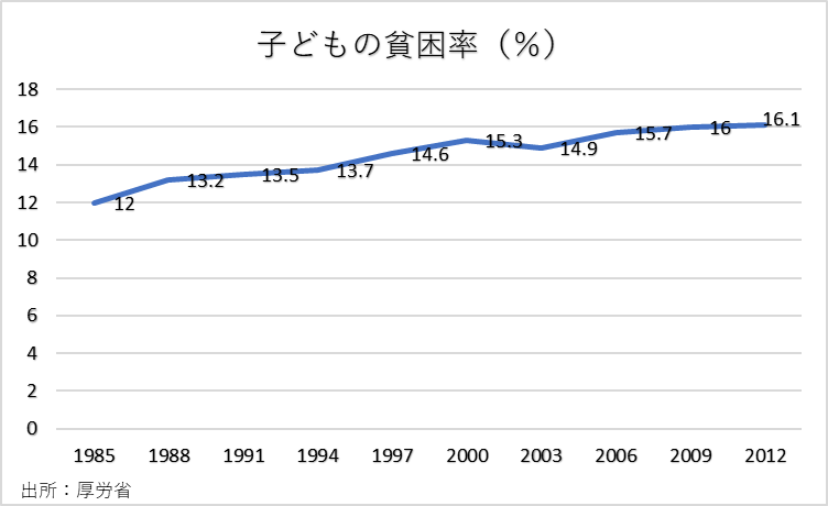 日本の貧困の特徴と 格差が拡大する理由 データ9つ 数学講師オザワの統計学ブログ