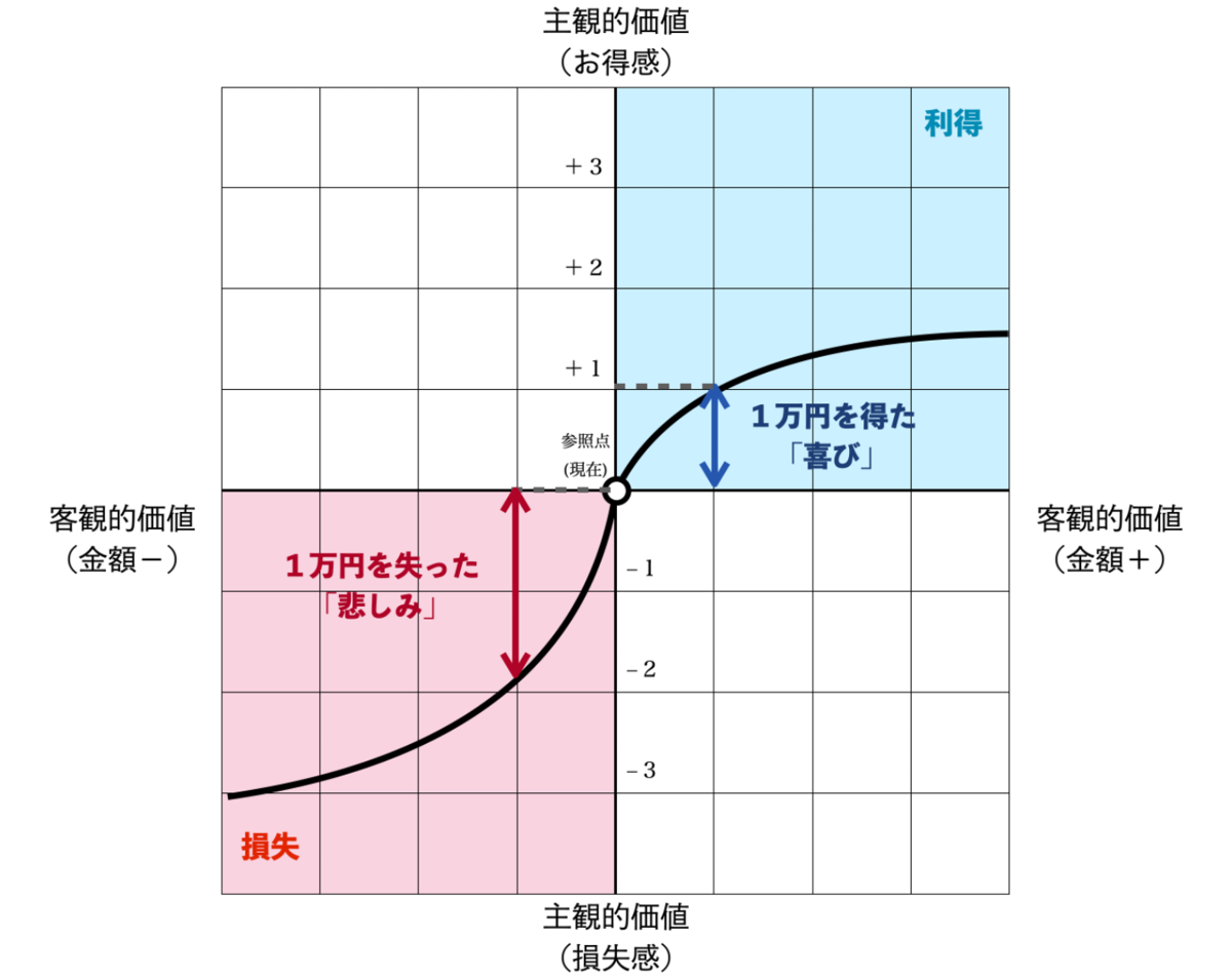 プロスペクト理論の価値関数のグラフです