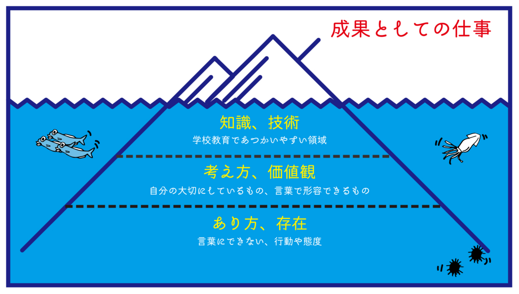西村さんが考える仕事の階層