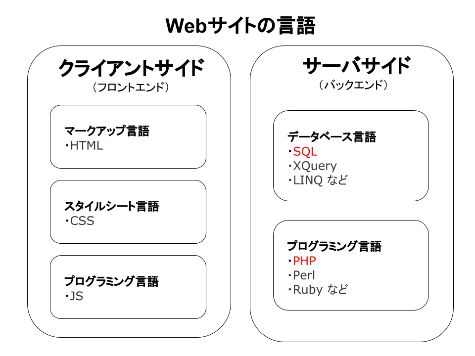 サーバサイドの中でのwordpressの位置付け クモのようにコツコツと