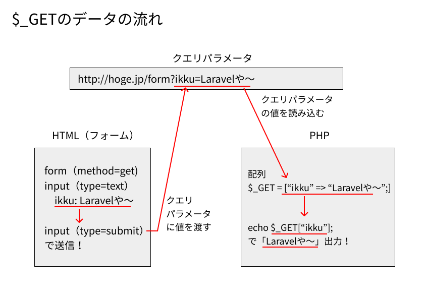 フォームphpはじめの一歩 Getと Postの違い クモのようにコツコツと