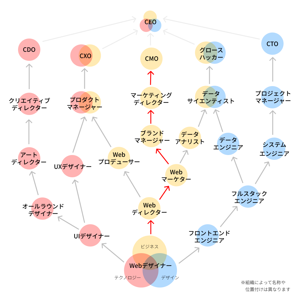 Webデザイナーに必要なスキルと代表的な7つのキャリアパス クモのようにコツコツと