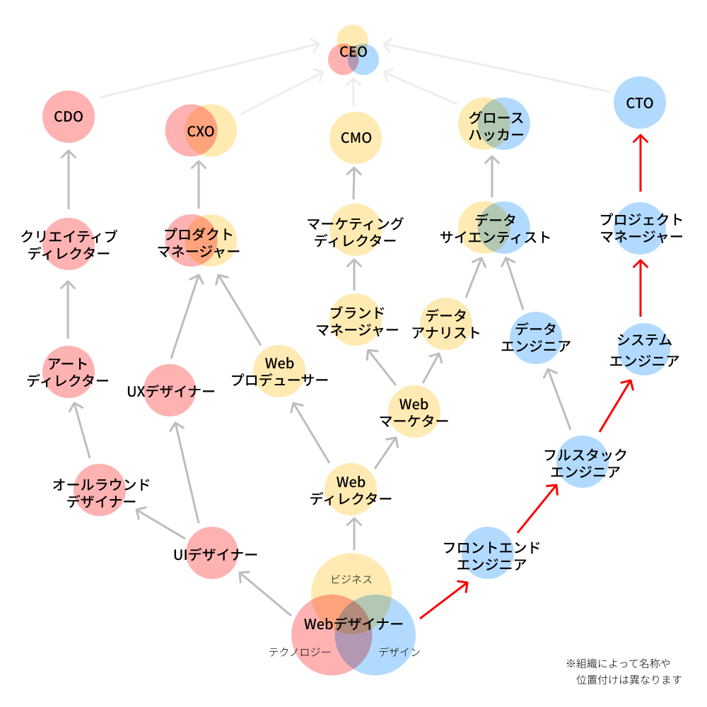 Webデザイナーに必要なスキルと代表的な7つのキャリアパス クモのようにコツコツと