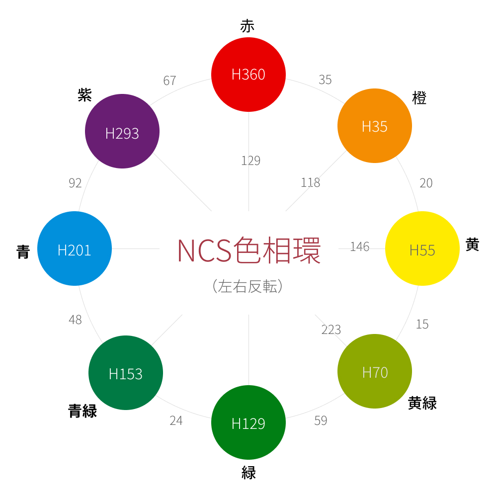 é…è‰² è‰²ç›¸ç'°ã®hå€¤ã‚'ã„ã‚ã„ã‚æ¸¬ã£ã¦ã¿ãŸ Hsb ãƒžãƒ³ã‚»ãƒ« ã‚ªã‚¹ãƒˆãƒ¯ãƒ«ãƒˆ Pccs ã‚¤ãƒƒãƒ†ãƒ³ Ncs Webé…è‰²ãƒ„ãƒ¼ãƒ« ã‚¯ãƒ¢ã®ã‚ˆã†ã«ã‚³ãƒ„ã‚³ãƒ„ã¨