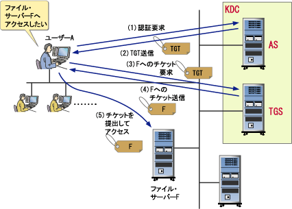ケルベロス認証についてまとめてみました - 家studyをつづって