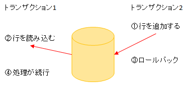 Acid特性と独立性 家studyをつづって
