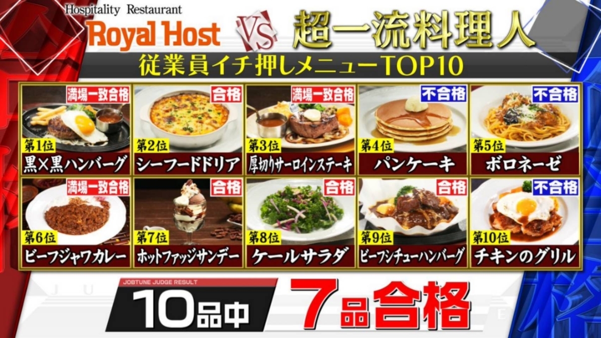 ロイヤルホスト人気メニューランキング おすすめメニューを一流料理人がジャッジ ジョブチューン Life