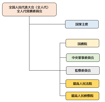 中国の国家機関その1 総論 中国法ブログ
