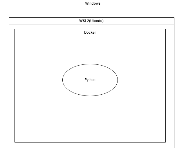 Docker, FastAPIでAPIを作ってHello Worldするまで[工事中] - temp blog