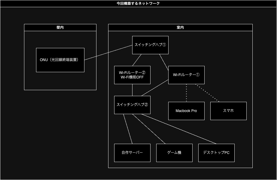逸般家庭のネットワーク構成図