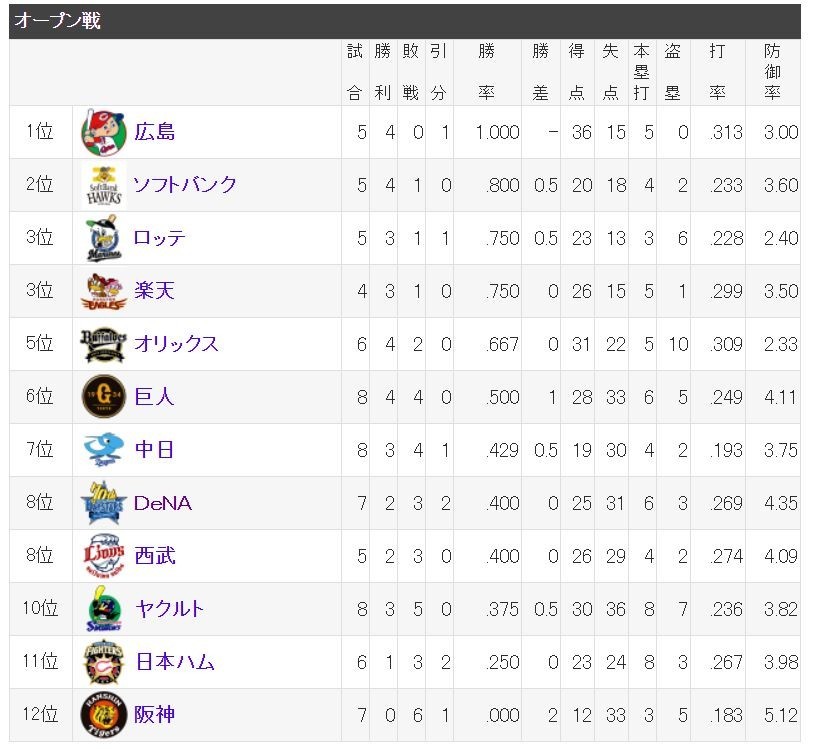 オープン戦順位 Kakutouquest２
