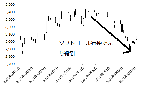 転換社債のソフトコール行使時の株価
