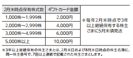 イオンの長期株主優待