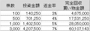 イオンの保有株数別の投資回収に必要な買い物金額