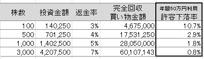 イオンのキャッシュバックでどの程度株価下落を吸収できるか