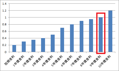 外債投資で受け取る金利