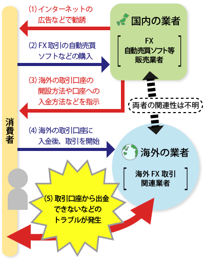 f:id:ikahonokaho:20160623020433g:plain 海外FX業者のトラブル
