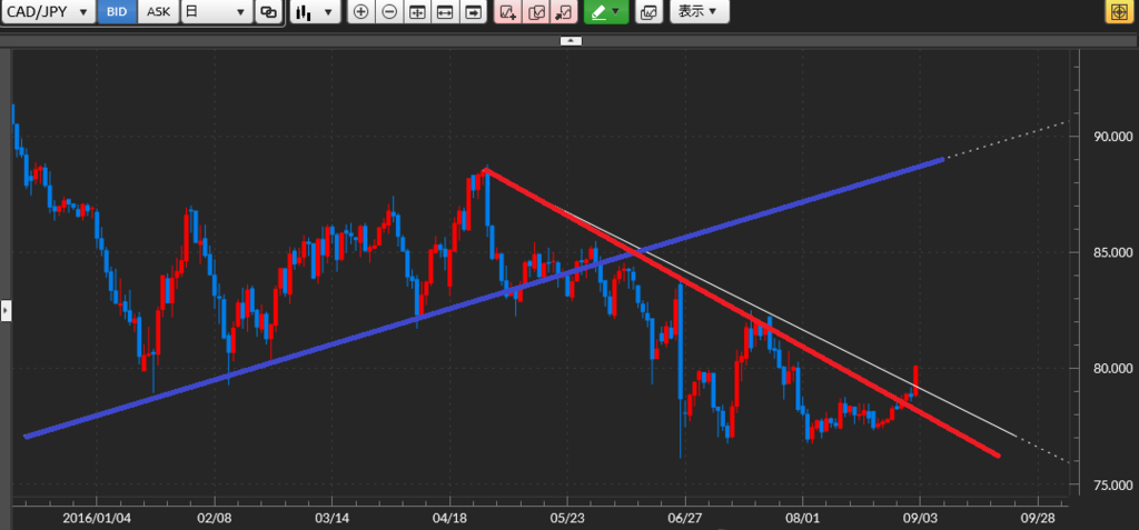 トレンドが変わる場合