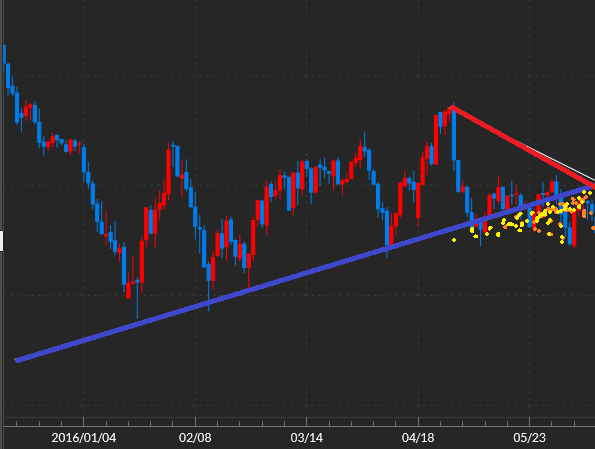 ストップロスがサポートラインの下部に集中