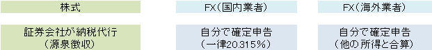 海外FX業者と業者と国内FX業者の業者の税金業者の税金比較表