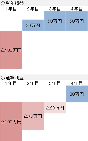 FXの損失繰越