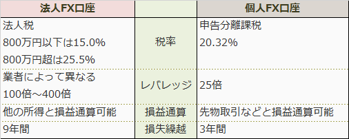 法人FX口座の口座の税金