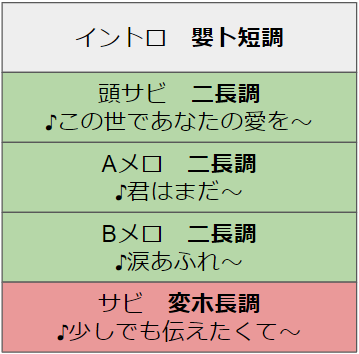 小松未歩 謎 の転調の謎 えつの音楽ブログ