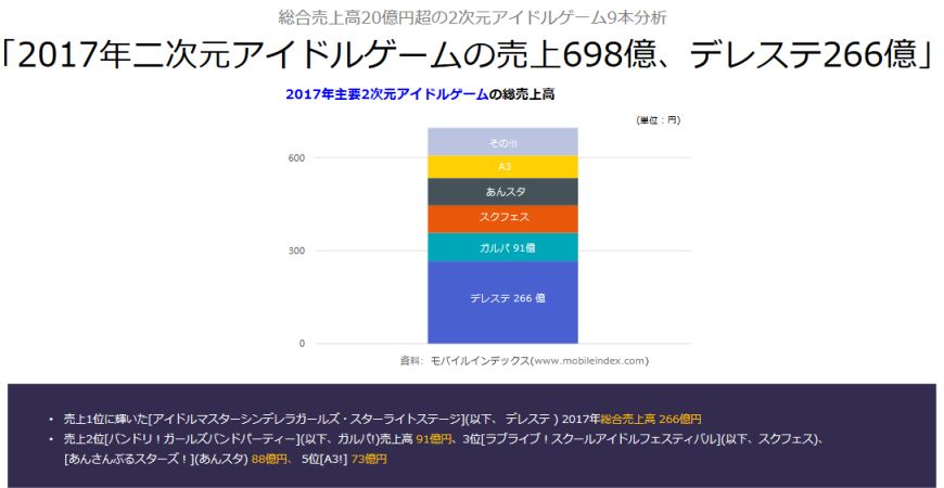 アイマスさん うっかり17年アイドルゲーム売上の44 を占めてしまう イケブクログ