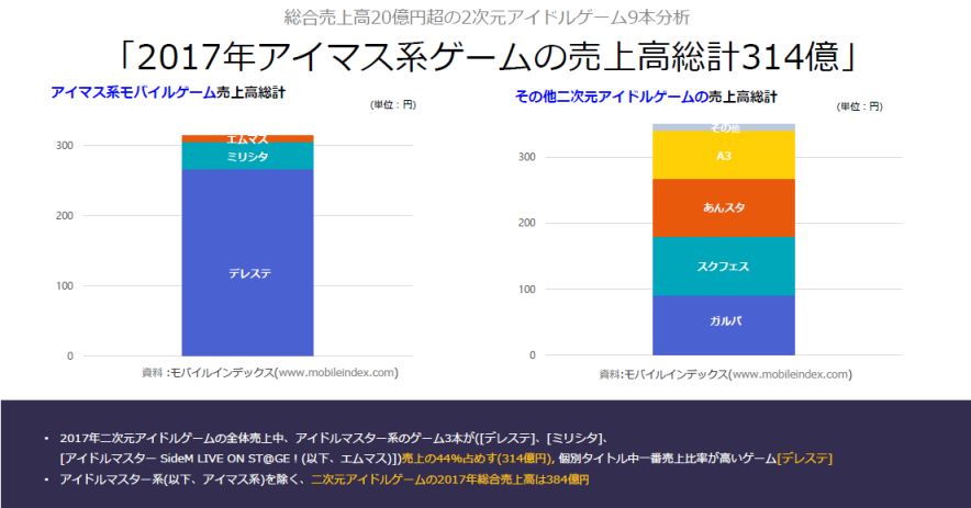 アイマスさん うっかり17年アイドルゲーム売上の44 を占めてしまう イケブクログ