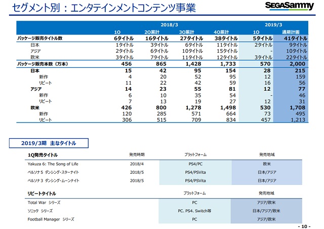 セガサミー うっかり営業利益94 4 減の9億3500万円で死に掛ける イケブクログ