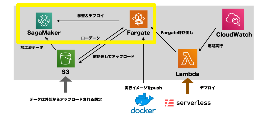 Sagemakerをfargateで定期実行する環境をserverless Frameworkで一発でつくる フリーランチ食べたい