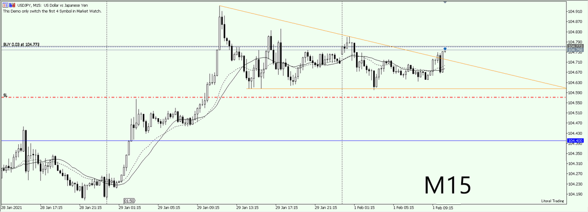 USD/JPY 15分足