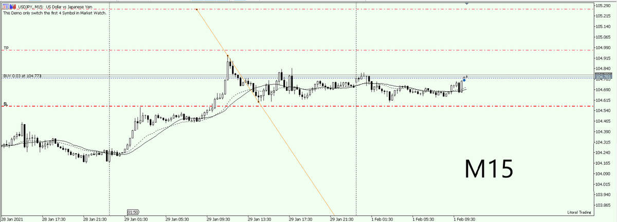 USD/JPY 15分足