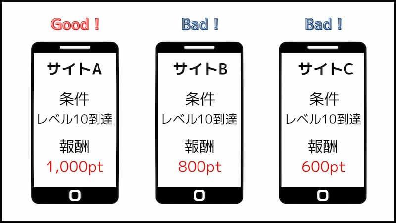 ポイントサイトごとに獲得できるポイントに差がある例