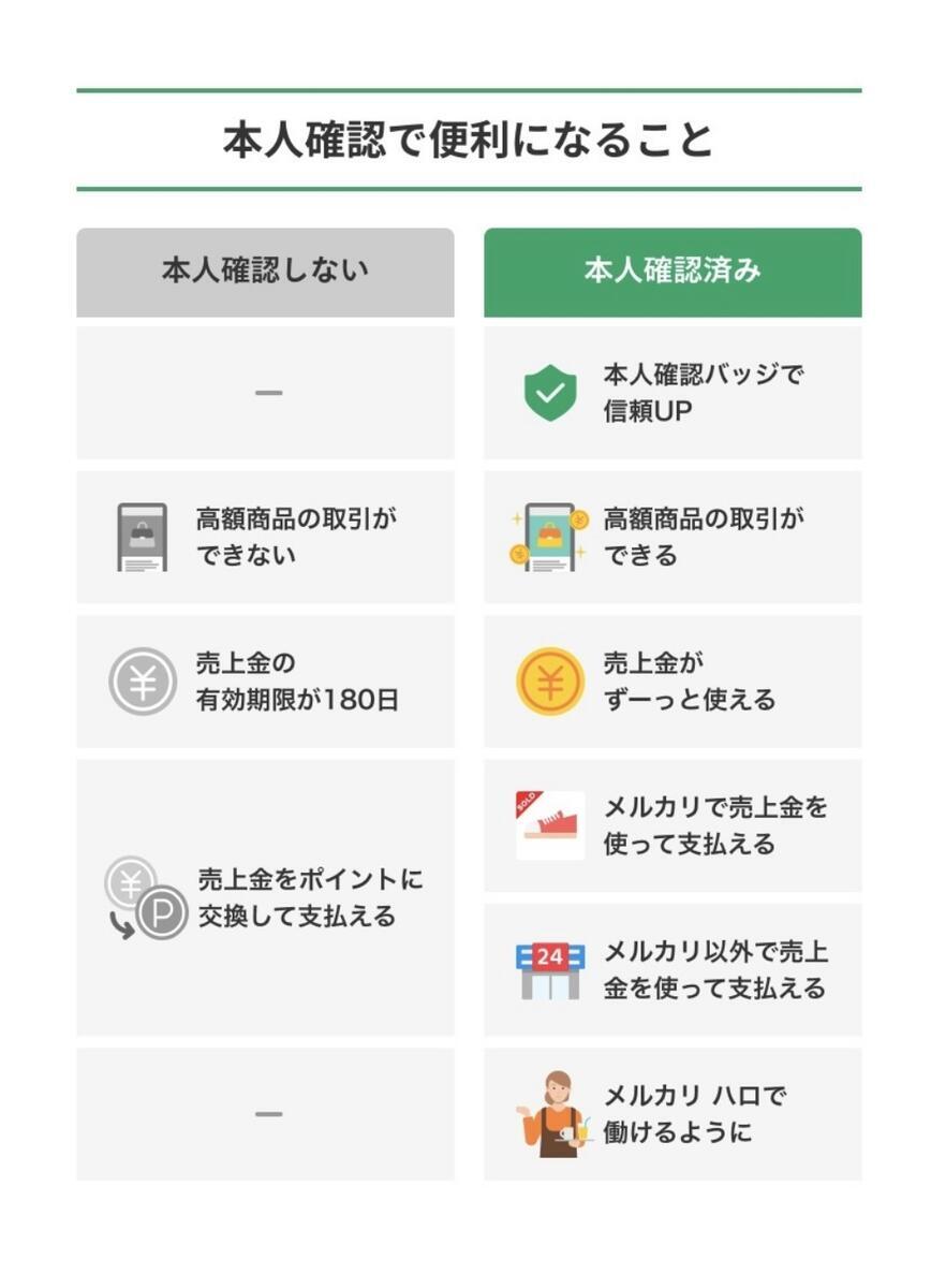 メルカリ本人確認のメリット・デメリットとは？申請手順や所要時間も解説 - イケメンのThe Point Activity