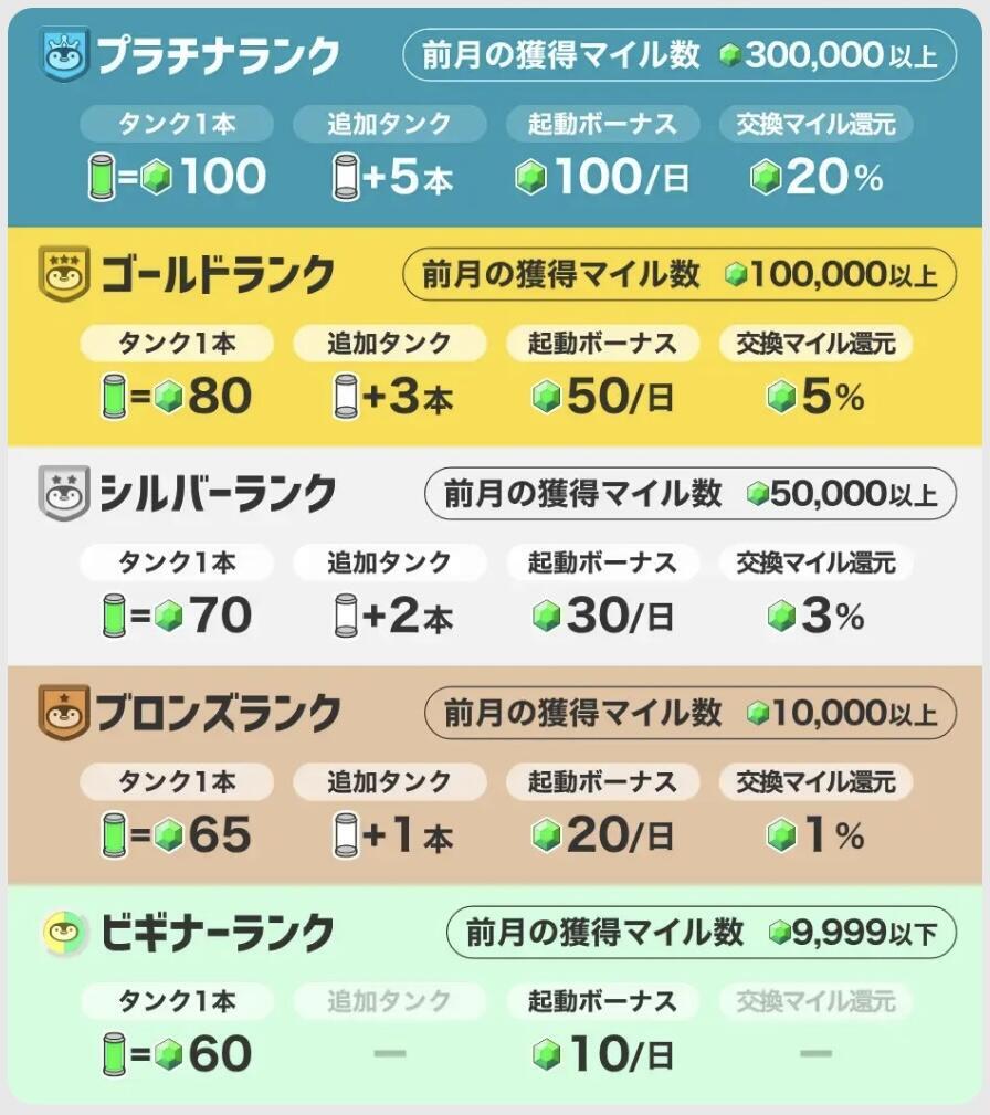 交換マイル還元