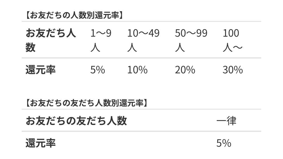 ダウン報酬還元率