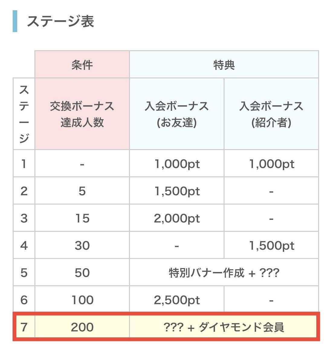 友達紹介ステージ7