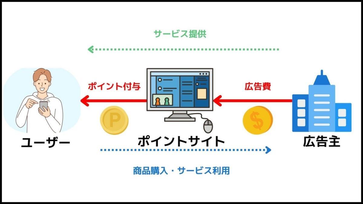 ポイ活ゲームで稼げる仕組みの図解