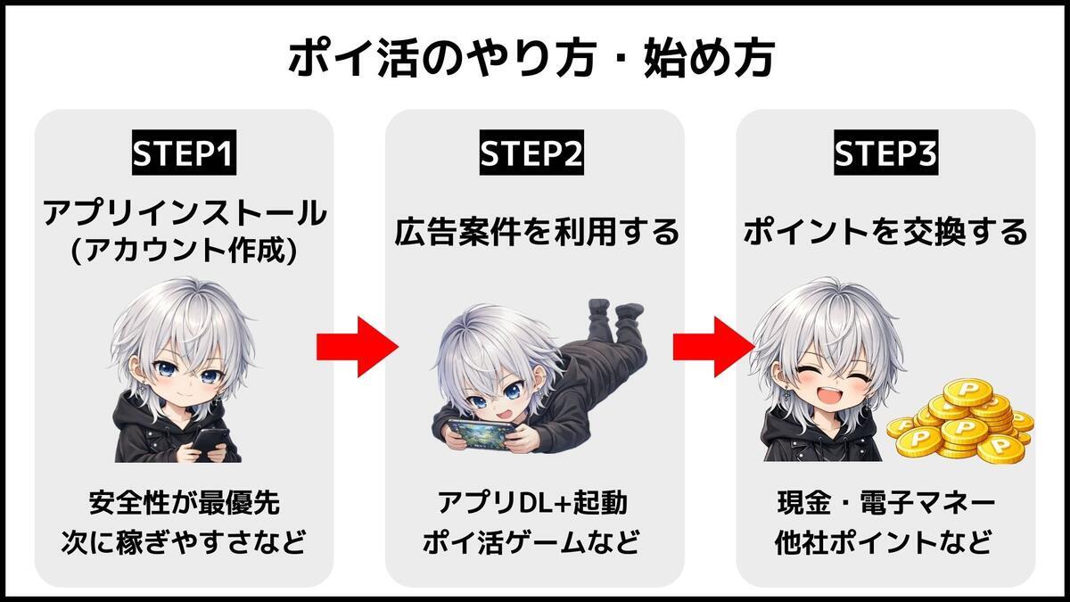 ポイ活のやり方・始め方全体の流れを示した図解