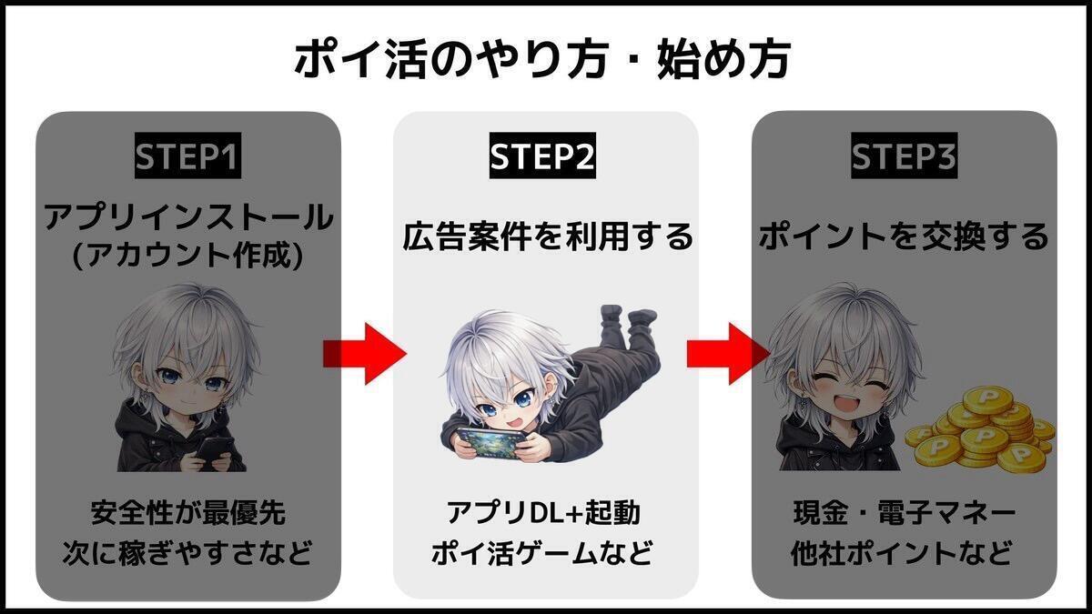 ポイ活のやり方・始め方ステップ2を強調した図解
