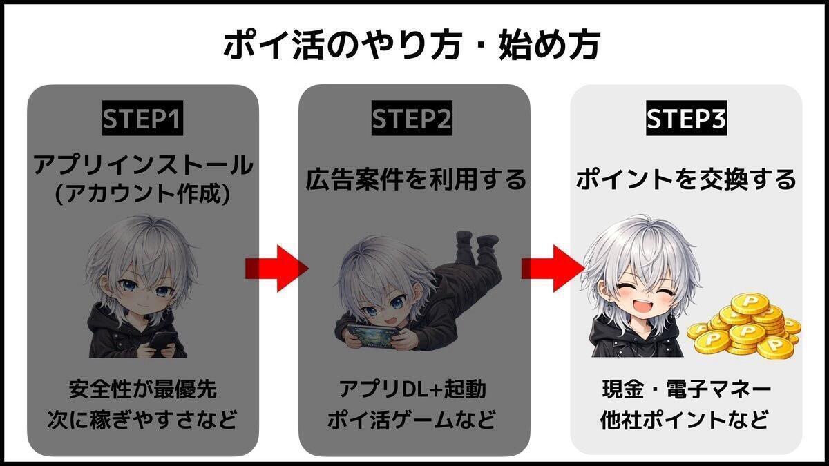 ポイ活のやり方・始め方ステップ3を強調した図解