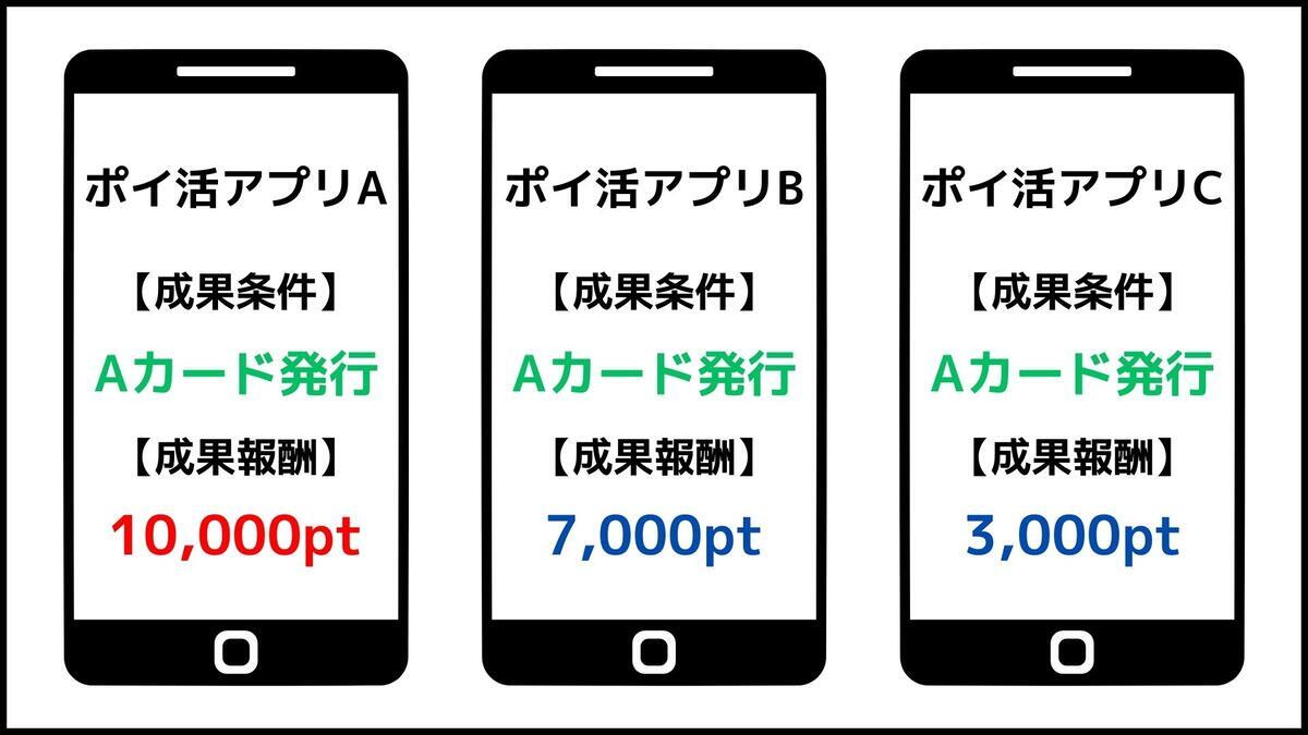 経由するポイ活アプリによって案件報酬が異なる