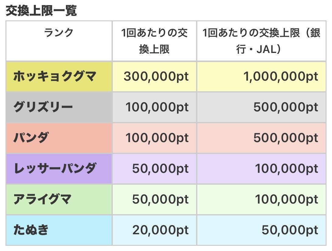 アメフリのポイント交換上限一覧
