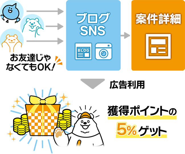 案件シェアボーナス