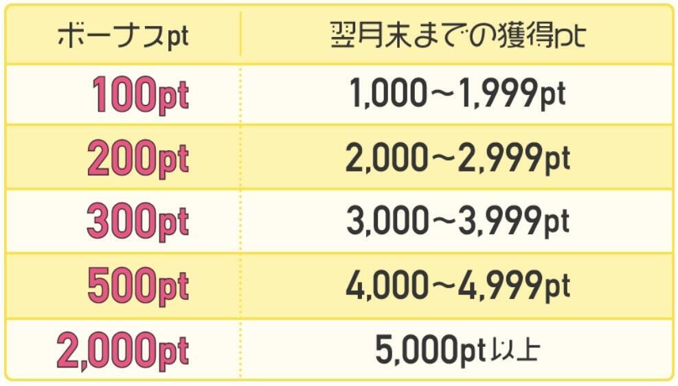 スタートダッシュボーナス