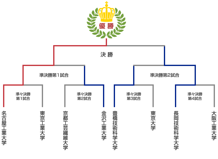トーナメント