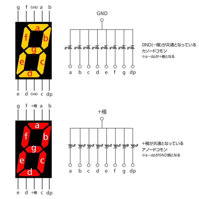 7セグメントLEDの構造・仕様