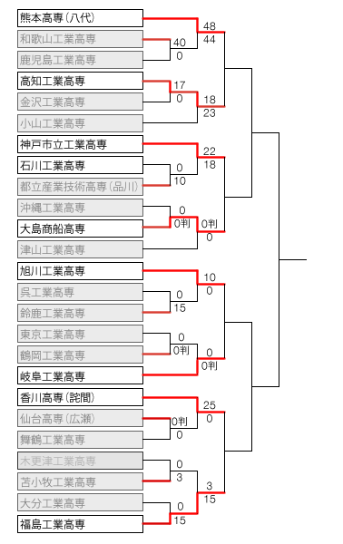 kosen2014_tornament3